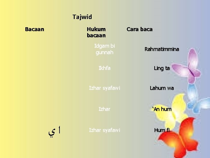 Tajwid Bacaan Hukum bacaan ﺍﻱ Cara baca Idgam bi gunnah Rahmatimmina Ikhfa Ling ta