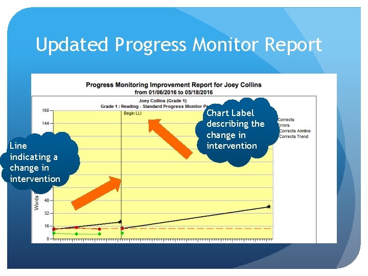 Updated Progress Monitor Report Line indicating a change in intervention Chart Label describing the