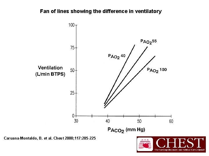 Fan of lines showing the difference in ventilatory Caruana-Montaldo, B. et al. Chest 2000;