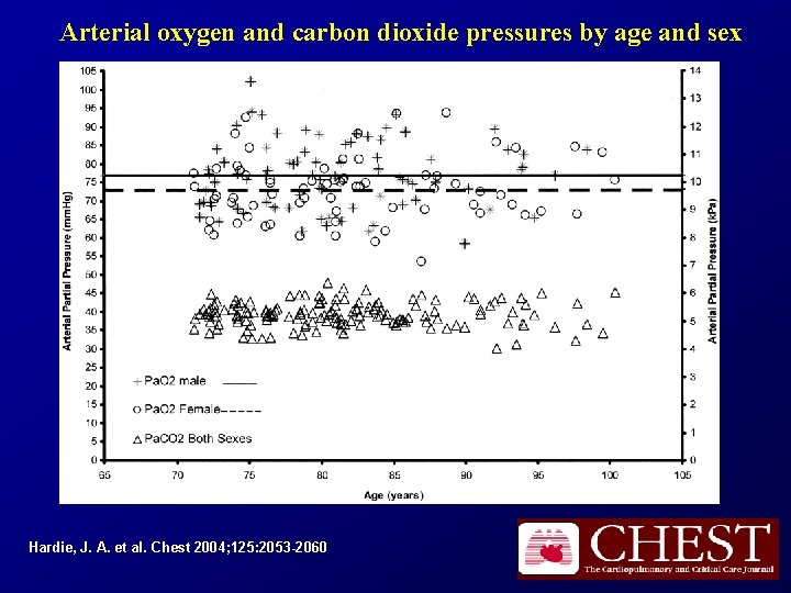 Arterial oxygen and carbon dioxide pressures by age and sex Hardie, J. A. et