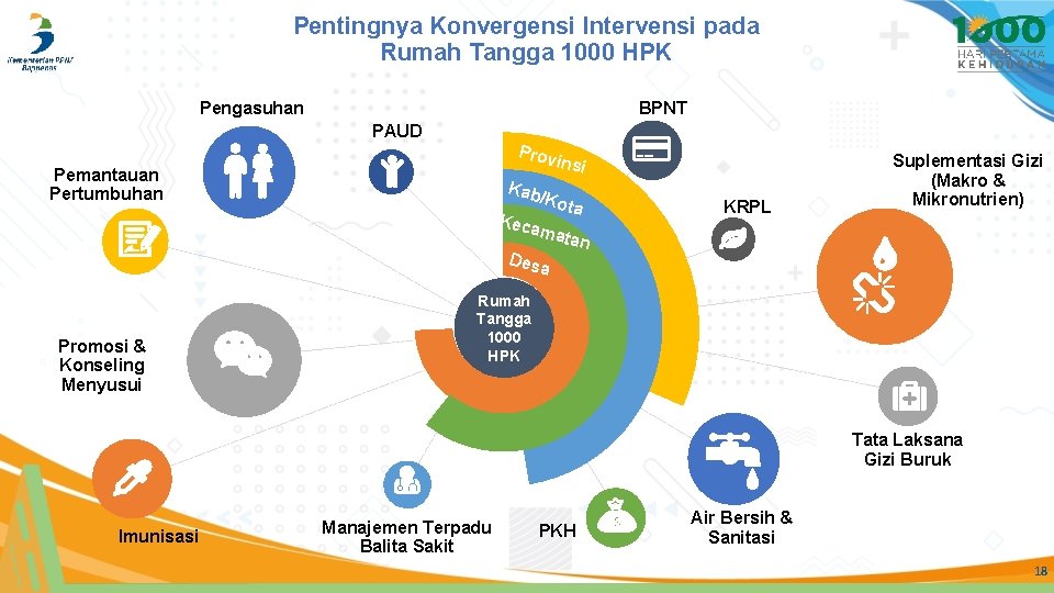 Pentingnya Konvergensi Intervensi pada Rumah Tangga 1000 HPK BPNT Pengasuhan PAUD Prov Pemantauan Pertumbuhan