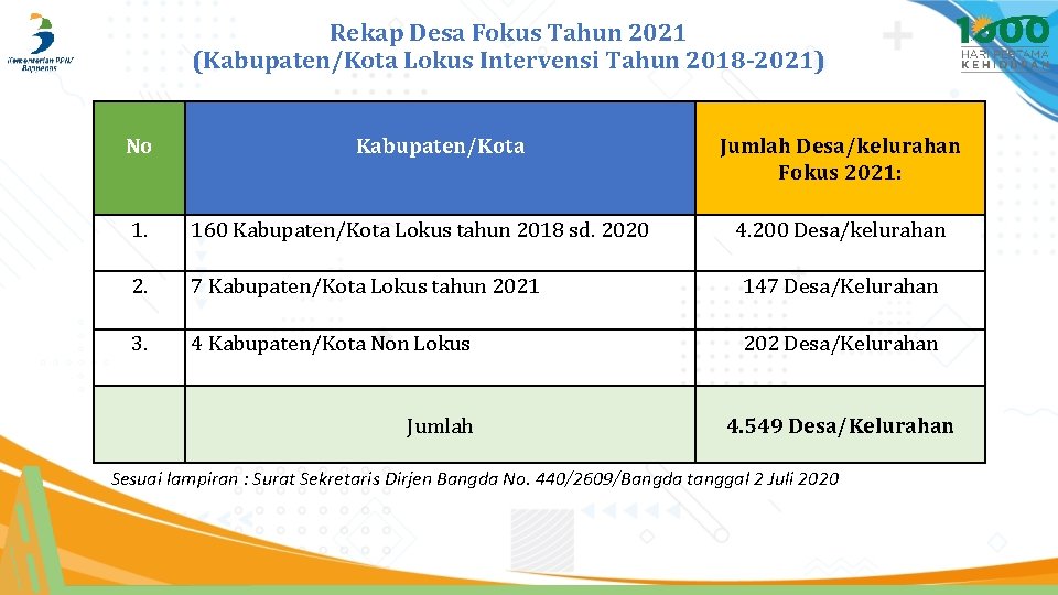Rekap Desa Fokus Tahun 2021 (Kabupaten/Kota Lokus Intervensi Tahun 2018 -2021) No Kabupaten/Kota Jumlah
