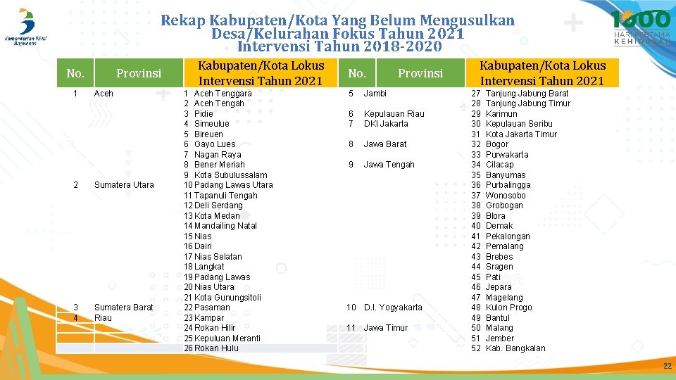 Rekap Kabupaten/Kota Yang Belum Mengusulkan Desa/Kelurahan Fokus Tahun 2021 Intervensi Tahun 2018 -2020 No.