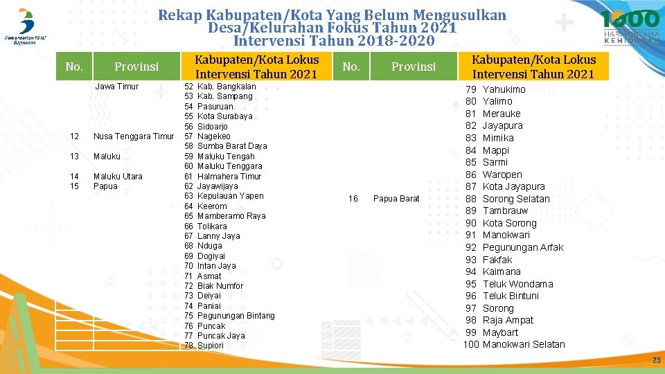 Rekap Kabupaten/Kota Yang Belum Mengusulkan Desa/Kelurahan Fokus Tahun 2021 Intervensi Tahun 2018 -2020 No.