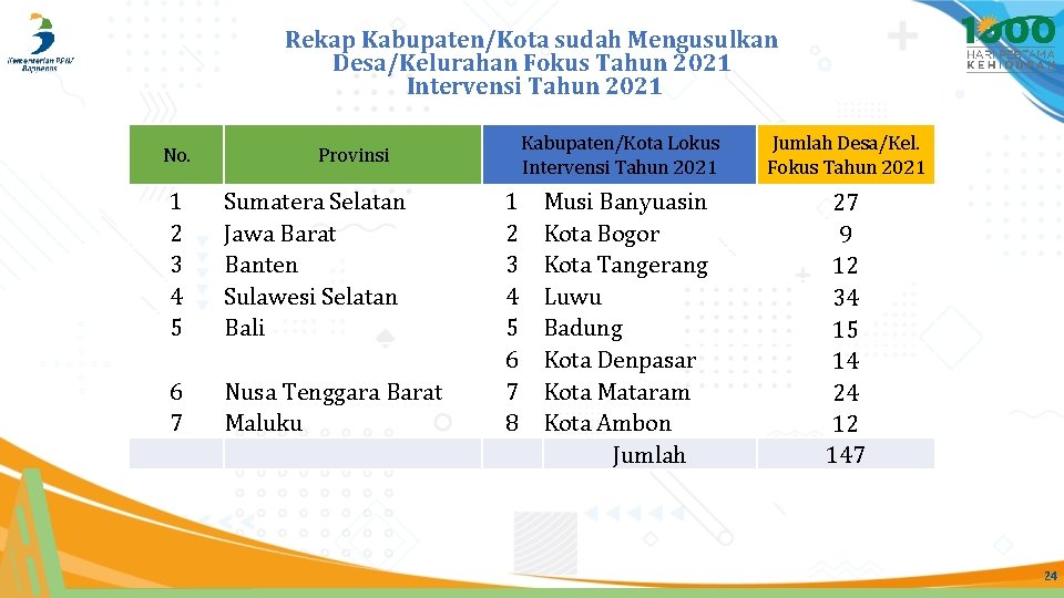Rekap Kabupaten/Kota sudah Mengusulkan Desa/Kelurahan Fokus Tahun 2021 Intervensi Tahun 2021 No. Provinsi 1