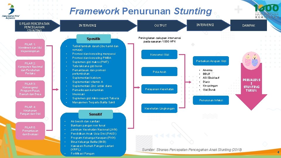 Framework Penurunan Stunting 5 PILAR PERCEPATAN PENCEGAHAN STUNTING INTERVENSI Spesifik PILAR 1: Komitmen dan