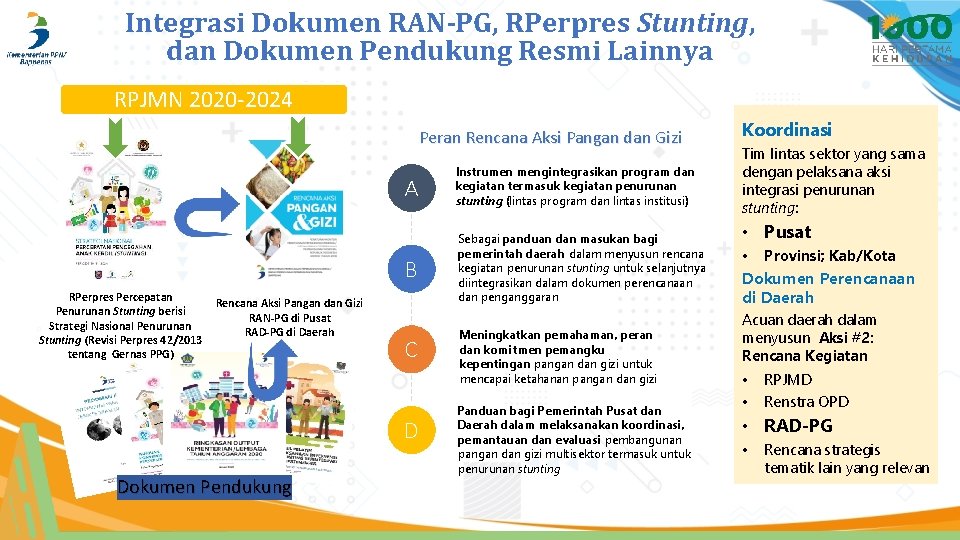 Integrasi Dokumen RAN-PG, RPerpres Stunting, dan Dokumen Pendukung Resmi Lainnya RPJMN 2020 -2024 Peran