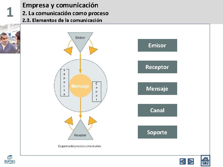 1 Empresa y comunicación 2. La comunicación como proceso 2. 3. Elementos de la