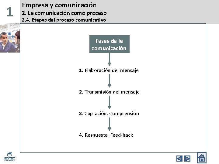 1 Empresa y comunicación 2. La comunicación como proceso 2. 4. Etapas del proceso