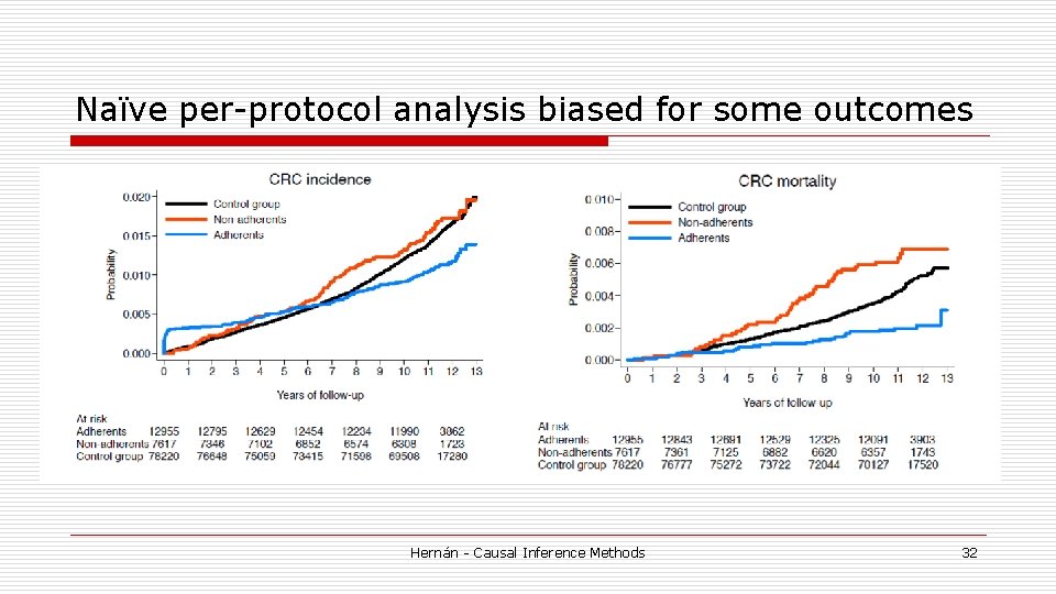 Naïve per-protocol analysis biased for some outcomes Hernán - Causal Inference Methods 32 Naïve per-protocol analysis biased for some outcomes Hernán - Causal Inference Methods 32