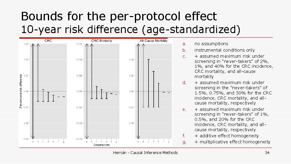 Bounds for the per-protocol effect 10 -year risk difference (age-standardized) a. b. c. d. Bounds for the per-protocol effect 10 -year risk difference (age-standardized) a. b. c. d.