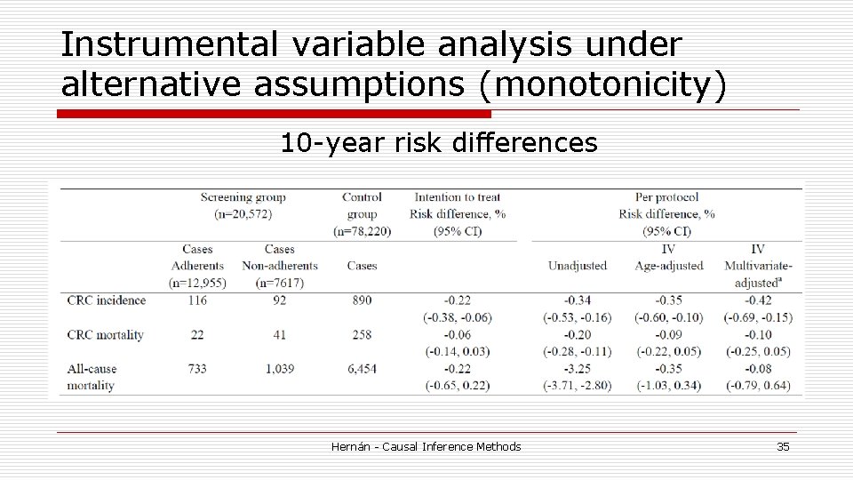 Instrumental variable analysis under alternative assumptions (monotonicity) 10 -year risk differences Hernán - Causal Instrumental variable analysis under alternative assumptions (monotonicity) 10 -year risk differences Hernán - Causal