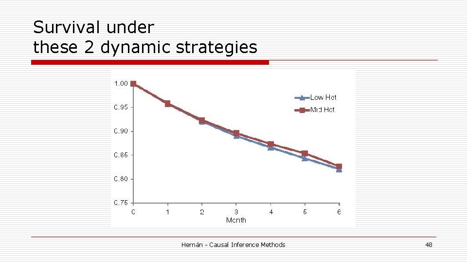 Survival under these 2 dynamic strategies Hernán - Causal Inference Methods 48 Survival under these 2 dynamic strategies Hernán - Causal Inference Methods 48