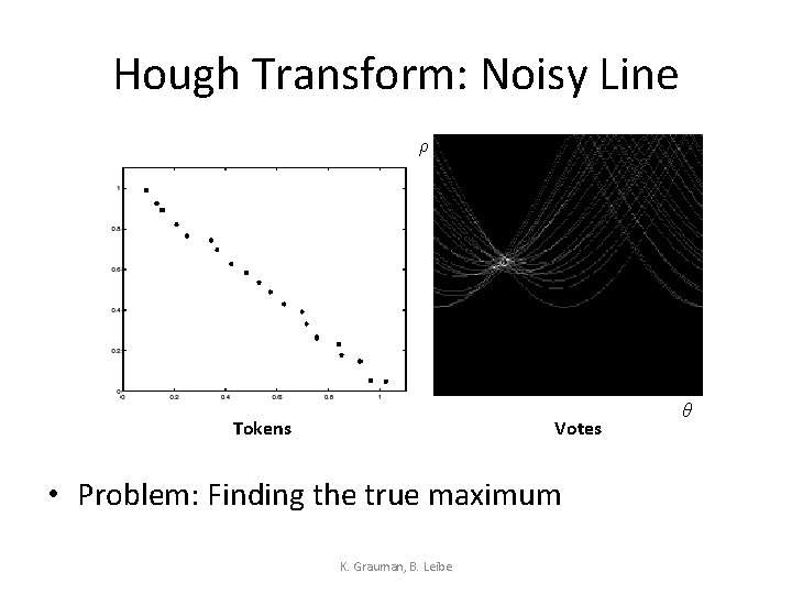 Hough Transform: Noisy Line ρ Tokens Votes • Problem: Finding the true maximum K.