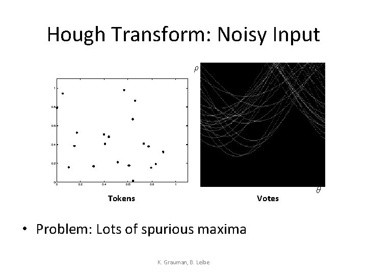 Hough Transform: Noisy Input ρ Tokens Votes • Problem: Lots of spurious maxima K.