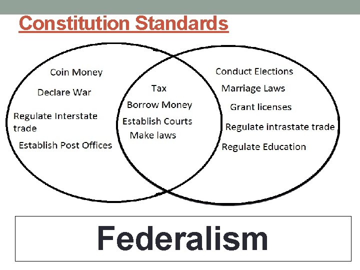 Constitution Standards Federalism Constitution Standards Federalism