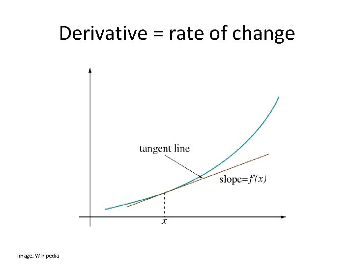 Derivative = rate of change Image: Wikipedia 