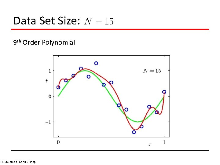 Data Set Size: 9 th Order Polynomial Slide credit: Chris Bishop 