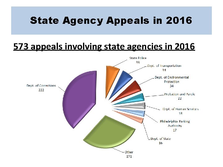 State Agency Appeals in 2016 573 appeals involving state agencies in 2016 