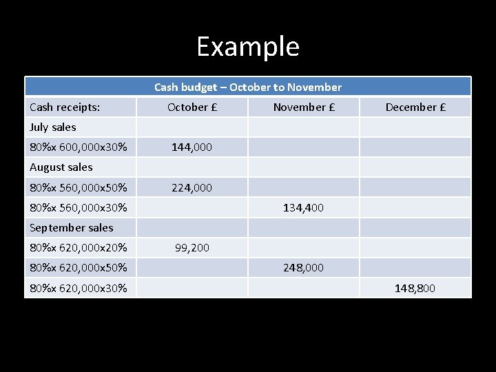 Example Cash budget – October to November Cash receipts: October £ November £ December