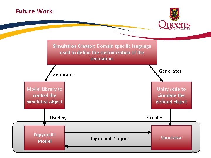 Future Work Simulation Creator: Domain specific language used to define the customization of the