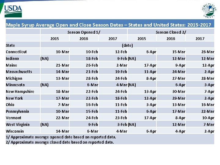 Maple Syrup Average Open and Close Season Dates – States and United States: 2015