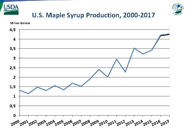 U. S. Maple Syrup Production, 2000 -2017 Million Gallons 4, 5 4 3, 5