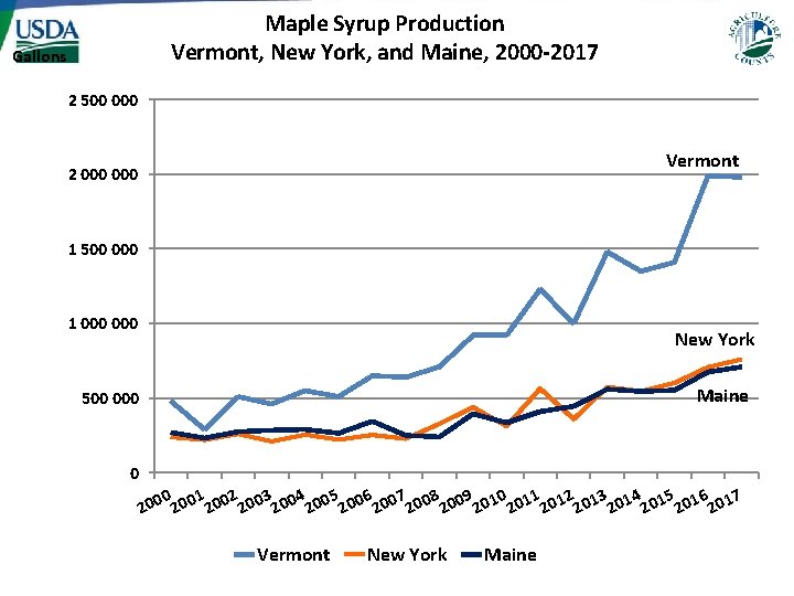 Maple Syrup Production Vermont, New York, and Maine, 2000 -2017 Gallons 2 500 000