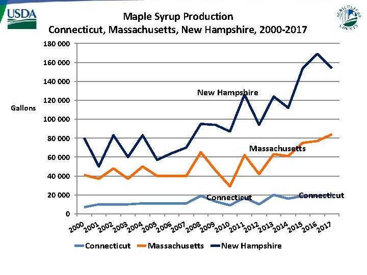 Maple Syrup Production Connecticut, Massachusetts, New Hampshire, 2000 -2017 180 000 160 000 140