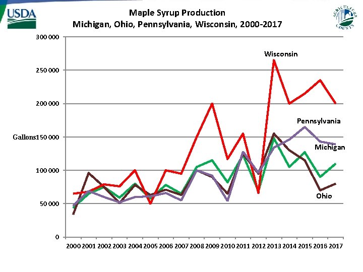 Maple Syrup Production Michigan, Ohio, Pennsylvania, Wisconsin, 2000 -2017 300 000 Wisconsin 250 000