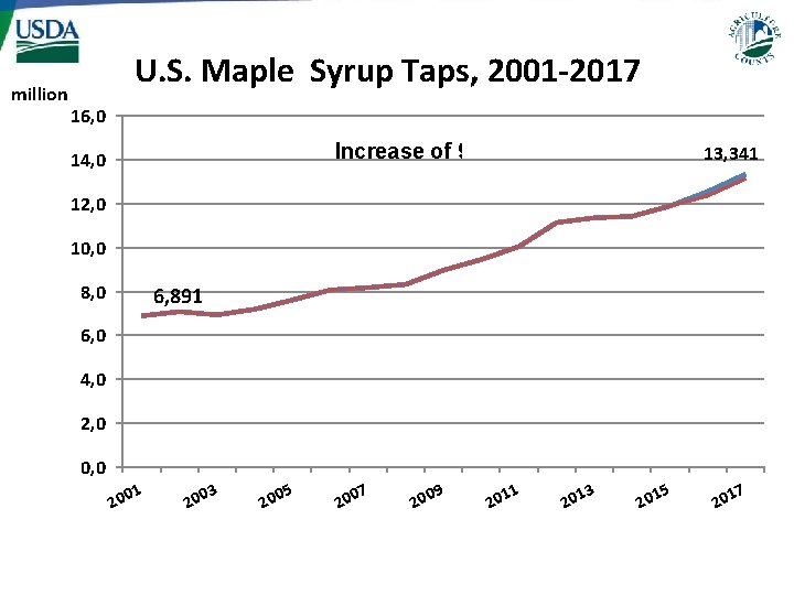 million U. S. Maple Syrup Taps, 2001 -2017 16, 0 Increase of 94 percent