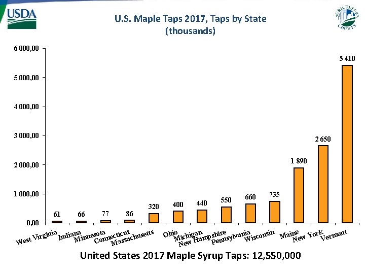 U. S. Maple Taps 2017, Taps by State (thousands) 6 000, 00 5 410