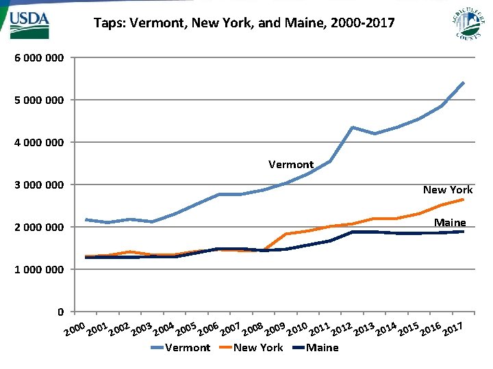 Taps: Vermont, New York, and Maine, 2000 -2017 6 000 5 000 4 000