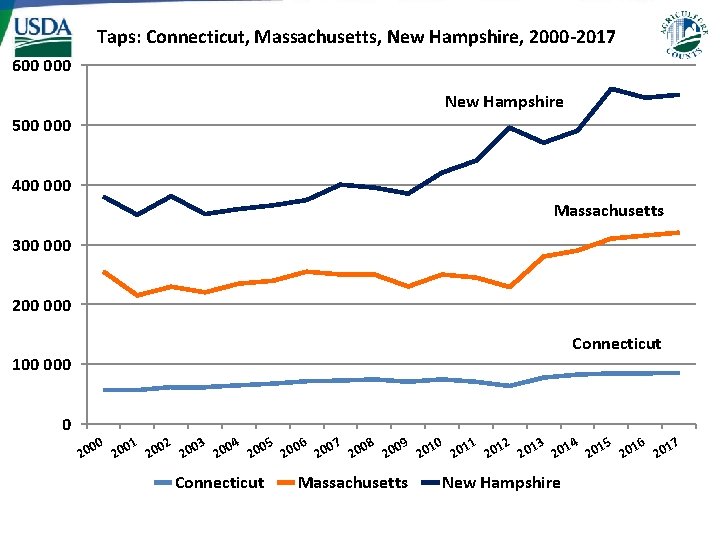 Taps: Connecticut, Massachusetts, New Hampshire, 2000 -2017 600 000 New Hampshire 500 000 400