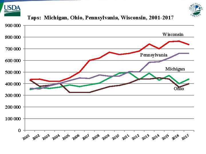 Taps: Michigan, Ohio, Pennsylvania, Wisconsin, 2001 -2017 900 000 Wisconsin 800 000 700 000
