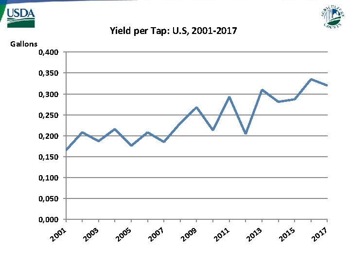 Yield per Tap: U. S, 2001 -2017 Gallons 0, 400 0, 350 0, 300