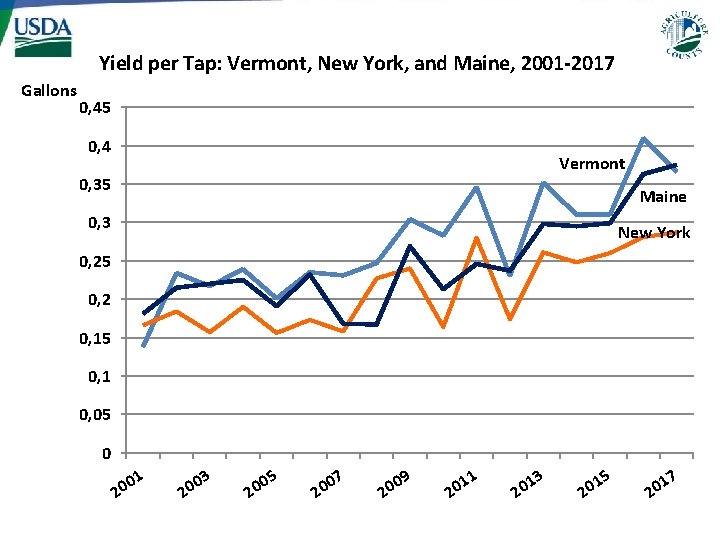 Yield per Tap: Vermont, New York, and Maine, 2001 -2017 Gallons 0, 45 0,