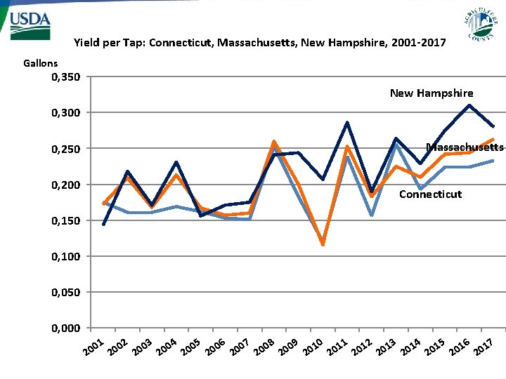 Yield per Tap: Connecticut, Massachusetts, New Hampshire, 2001 -2017 Gallons 0, 350 New Hampshire