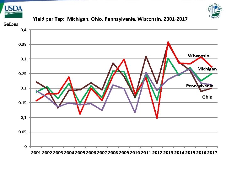 Yield per Tap: Michigan, Ohio, Pennsylvania, Wisconsin, 2001 -2017 Gallons 0, 4 0, 35