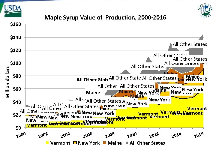 $160 Maple Syrup Value of Production, 2000 -2016 $140 All Other States $120 Million