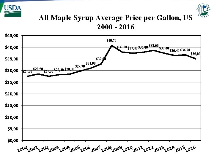 All Maple Syrup Average Price per Gallon, US 2000 - 2016 $45, 00 $40,
