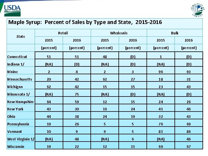 Maple Syrup: Percent of Sales by Type and State, 2015 -2016 State Retail Wholesale