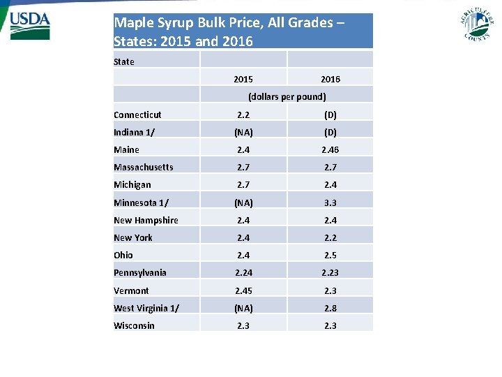 Maple Syrup Bulk Price, All Grades – States: 2015 and 2016 State 2015 2016