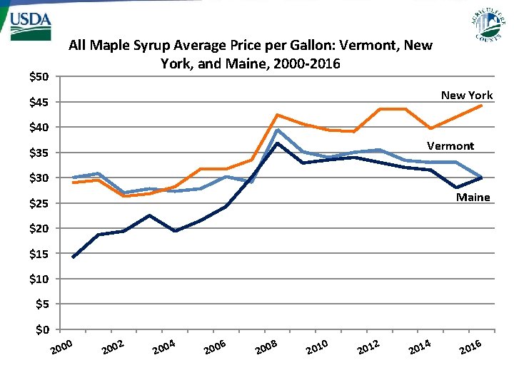 $50 All Maple Syrup Average Price per Gallon: Vermont, New York, and Maine, 2000