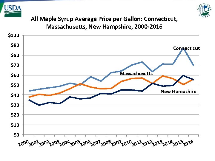All Maple Syrup Average Price per Gallon: Connecticut, Massachusetts, New Hampshire, 2000 -2016 $100