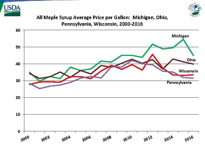 All Maple Syrup Average Price per Gallon: Michigan, Ohio, Pennsylvania, Wisconsin, 2000 -2016 60