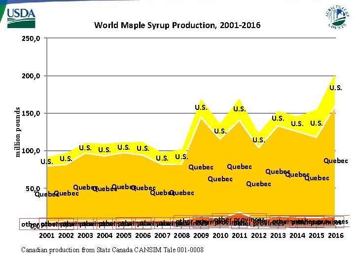 World Maple Syrup Production, 2001 -2016 250, 0 200, 0 million pounds U. S.