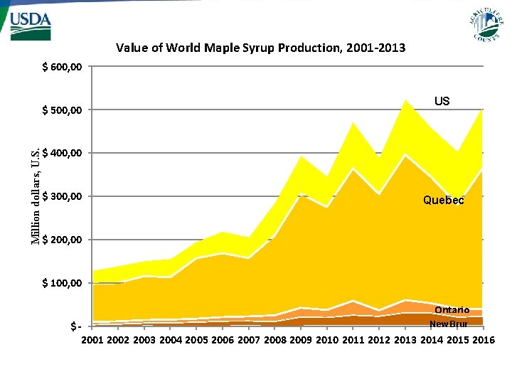 Value of World Maple Syrup Production, 2001 -2013 $ 600, 00 Million dollars, U.