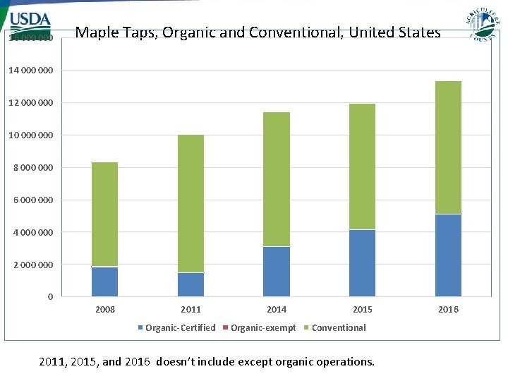 16 000 Maple Taps, Organic and Conventional, United States 14 000 12 000 10