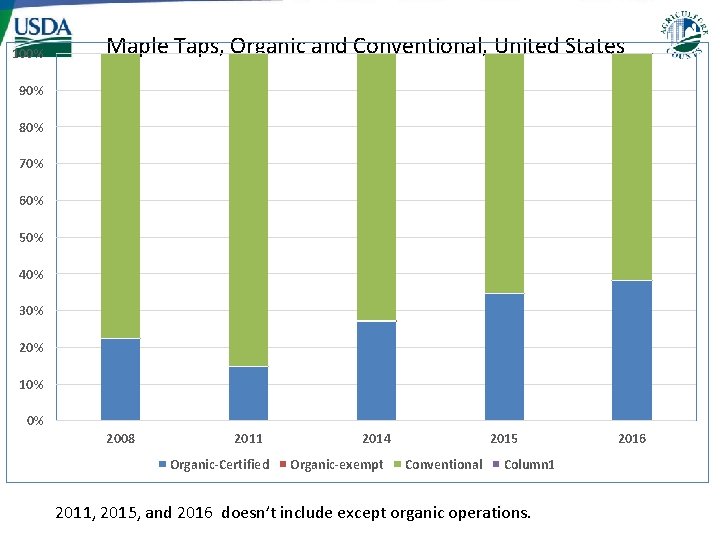 100% Maple Taps, Organic and Conventional, United States 90% 80% 70% 60% 50% 40%